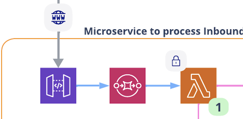 Forwarding MMS to AWS for processing