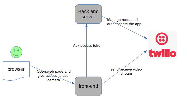 Basic concept of Twilio Programmable Video