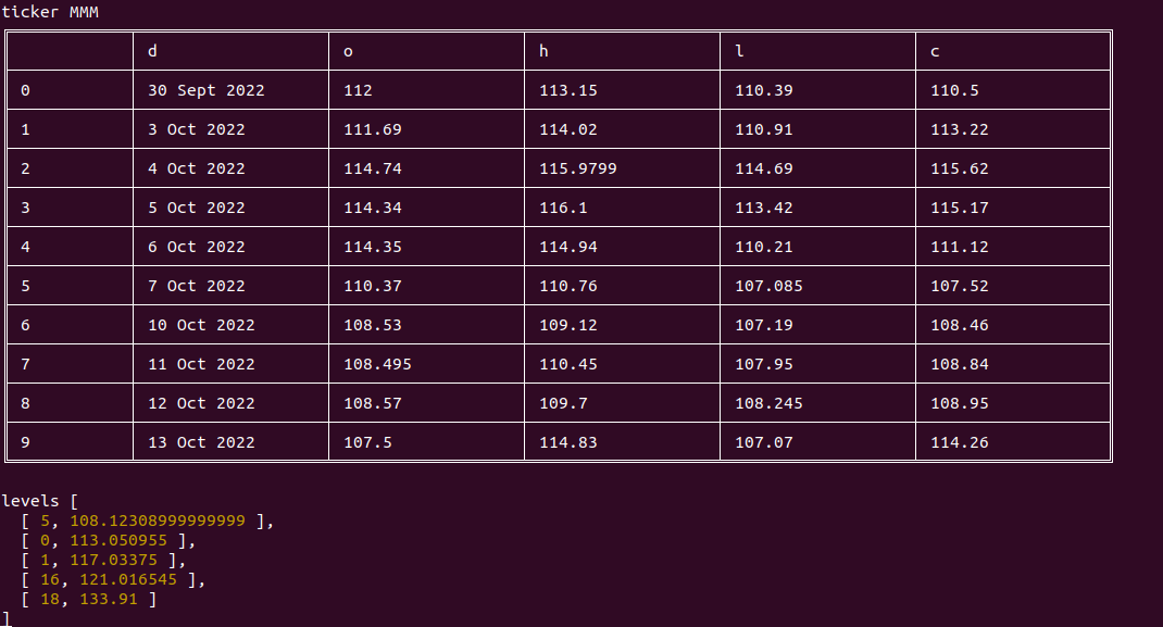 Printing support and resistance levels