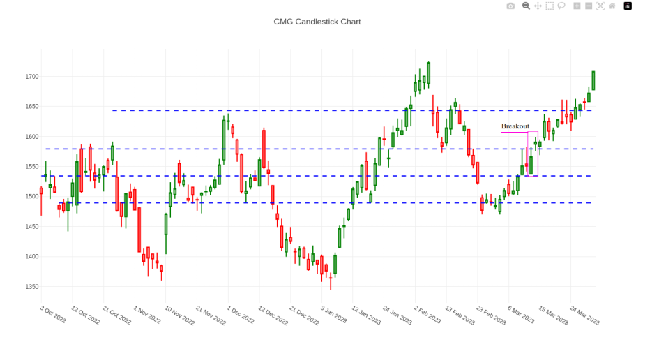 Chipotle Mexican Grill Stock breackout - March 14, 2023