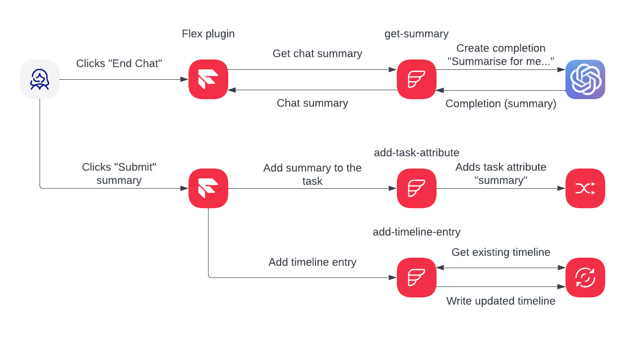 Architecture of the AI summary for Flex transcript app