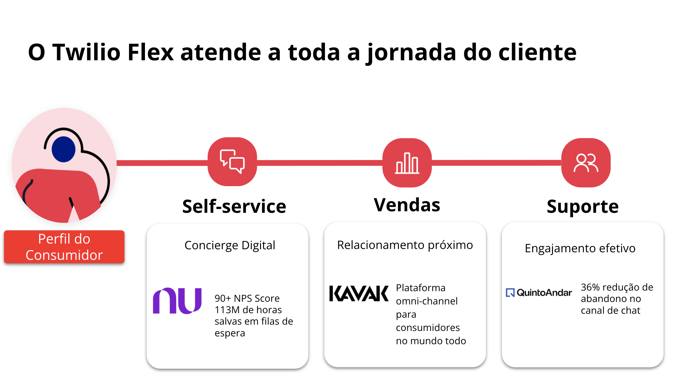 O Twilio Flex atende a toda a jornada do cliente