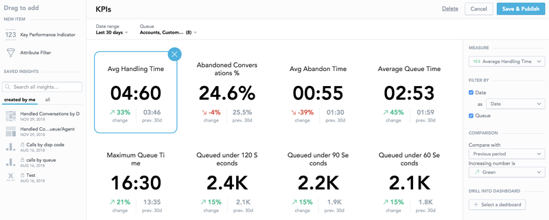 contact center analytics dashboard displaying KPIs