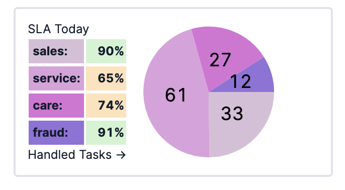 Image pie chart grouping 4 types of SLA % together including sales, services, care, and fraud.