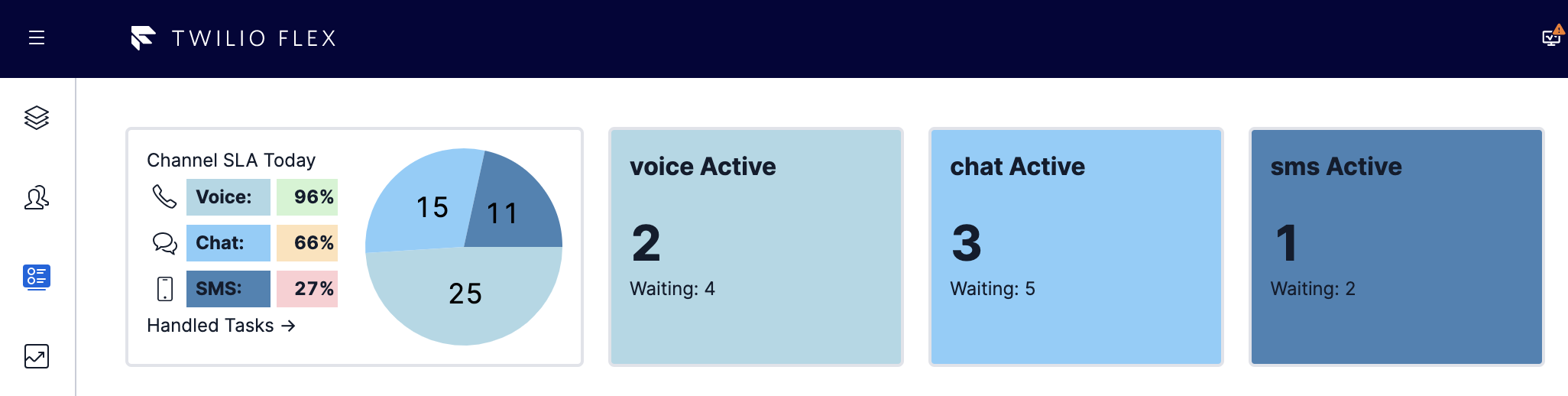 An image showing three tiles voice Active, chat Active, sms Active, and a pie chart with title "SLA Today."