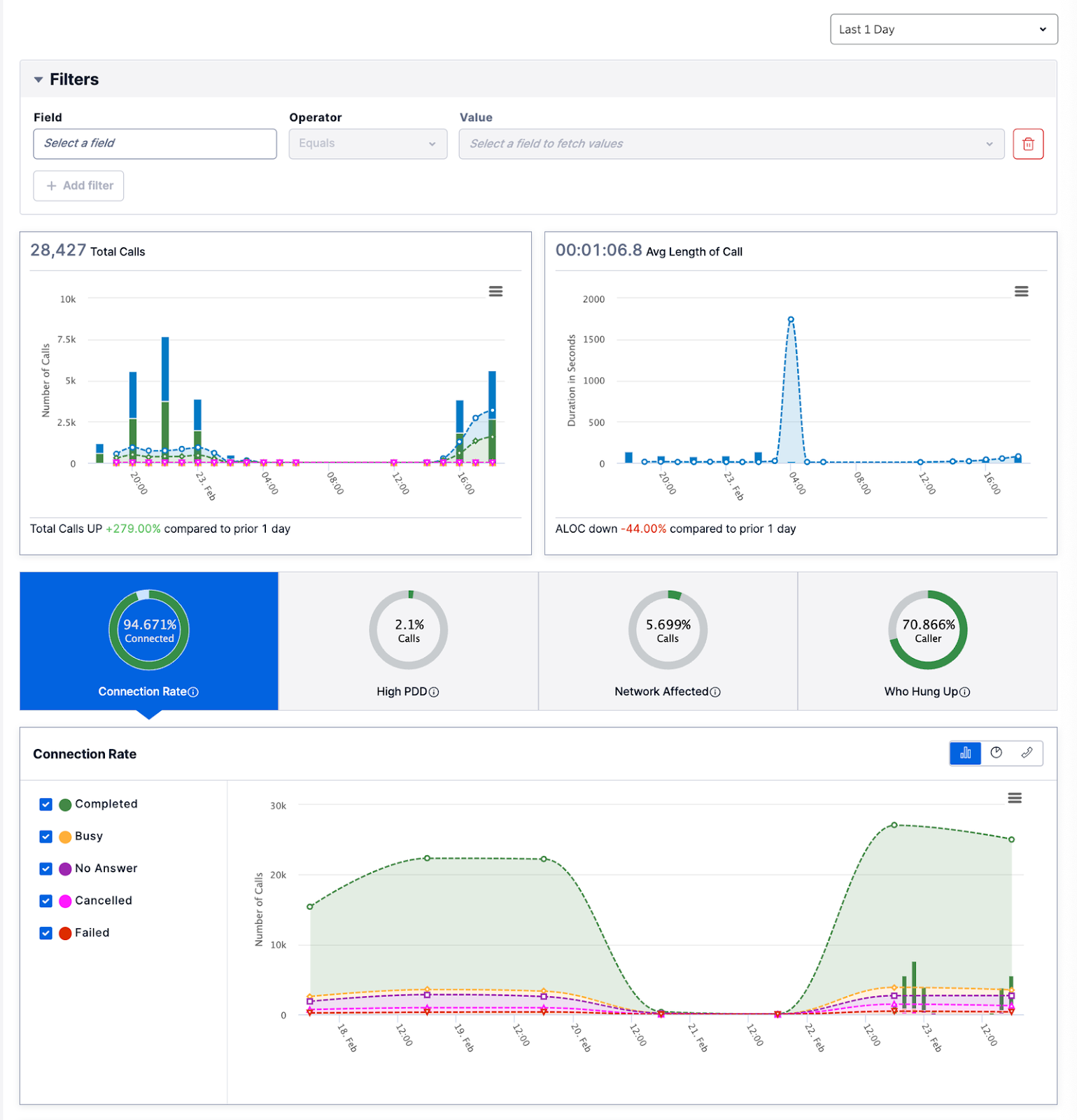 Twilio Voice Insights Dashboard