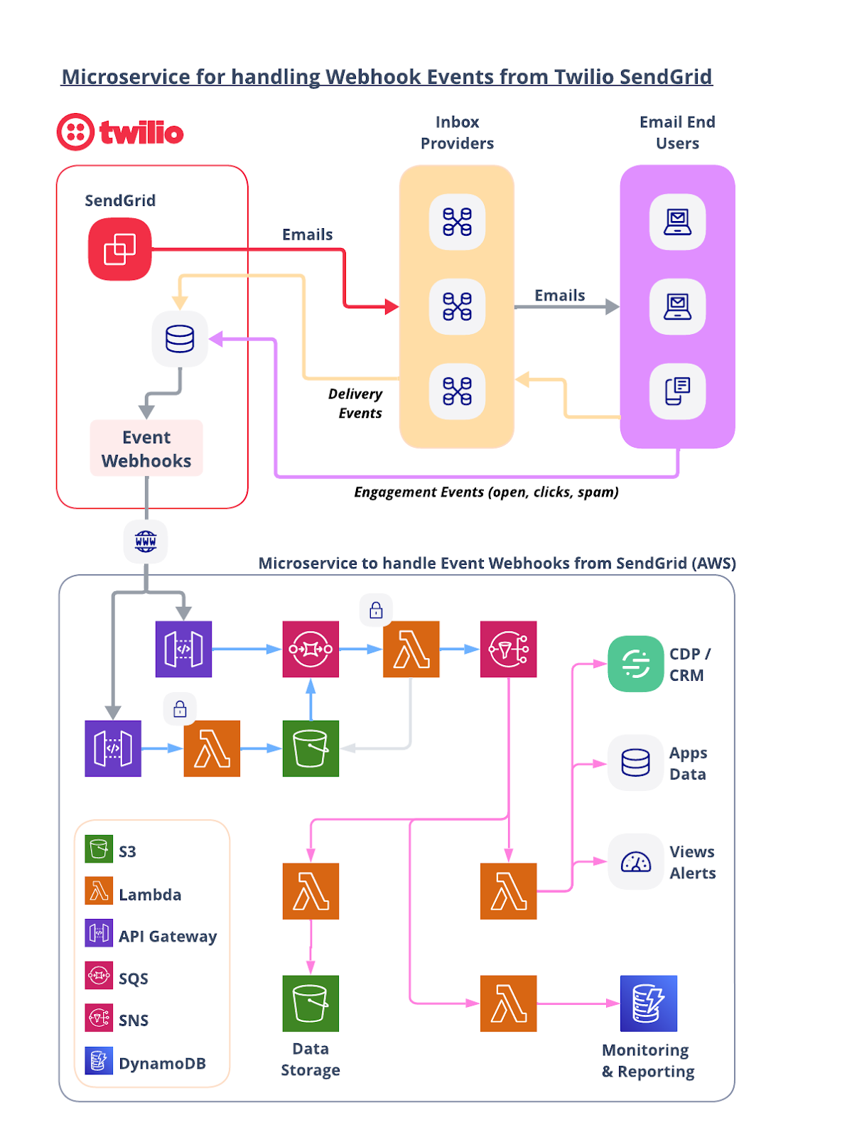 Architecture for AWS microservice to handle webhooks from SendGrid