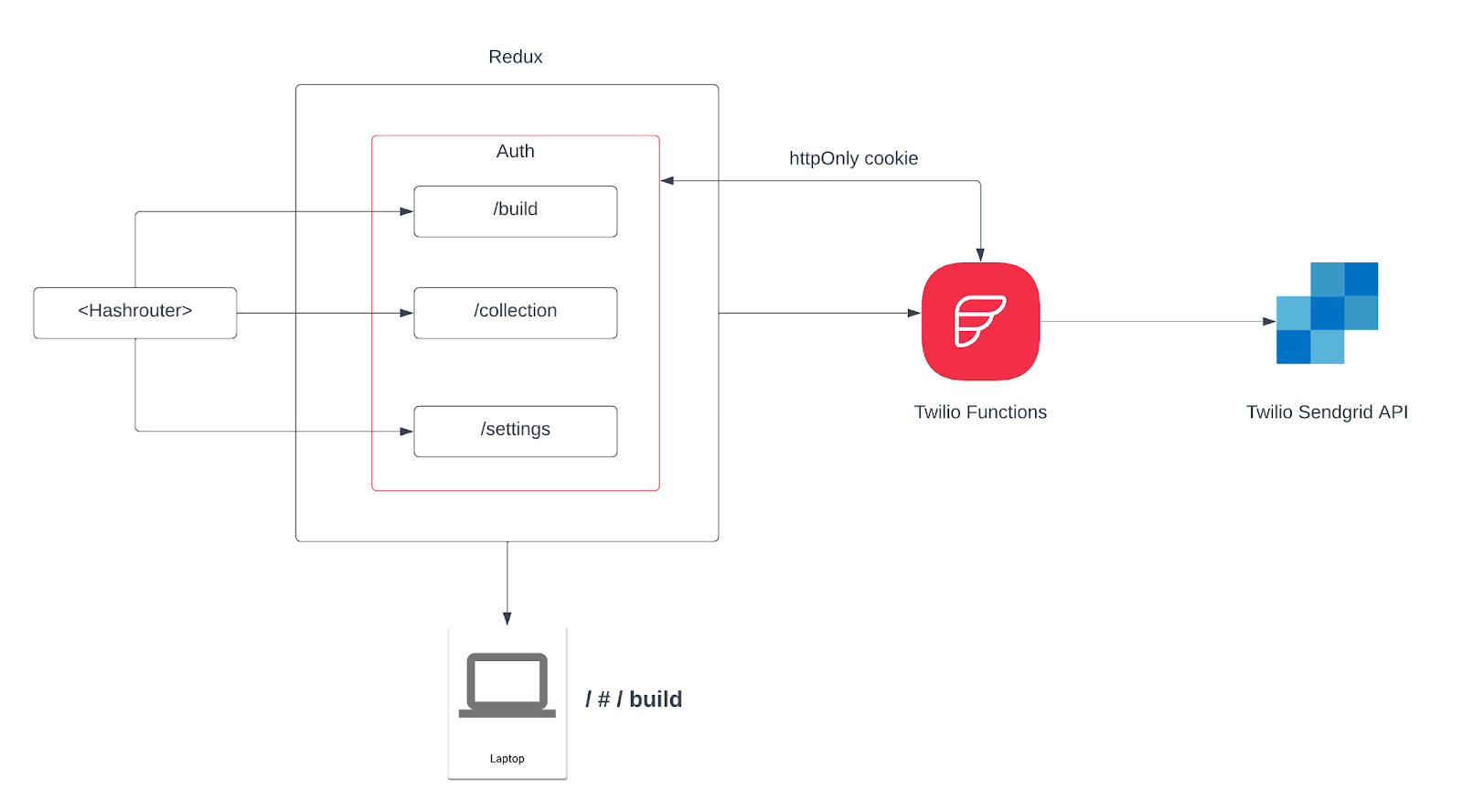 Architecture to manage reusable content blocks in SendGrid via a React App