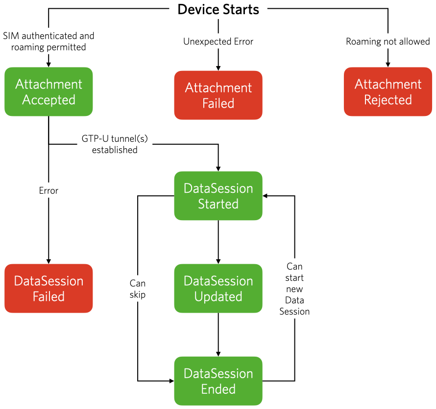 Connection Events - State Diagram