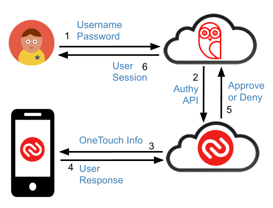 Two-Factor Authentication Process Flow Diagram Diagram depicting a two-factor authentication process involving user, browser, phone, and cloud service interactions.