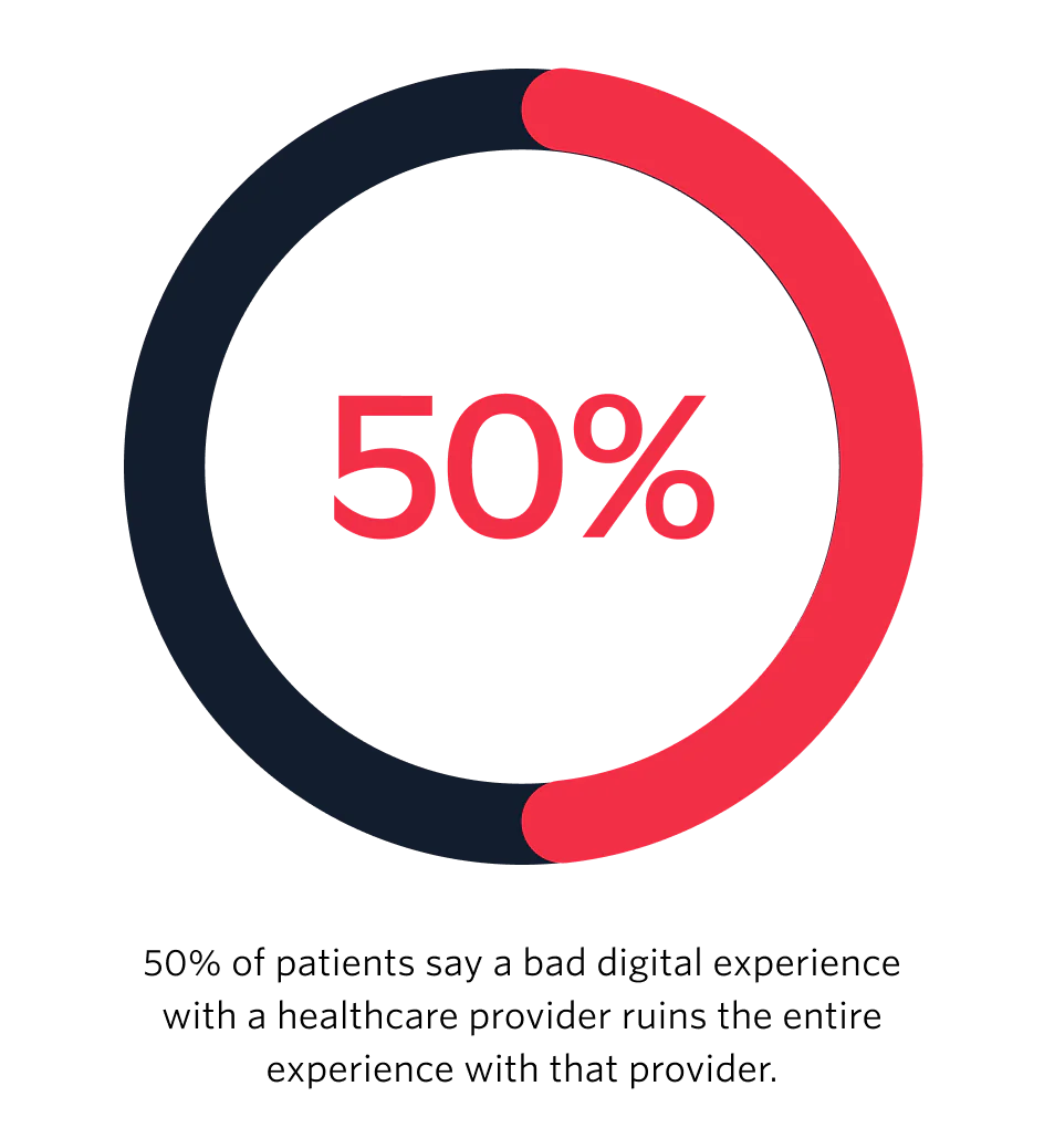 50% of patients say a bad digital experience with a healthcare provider ruins the entire experience with that provider.