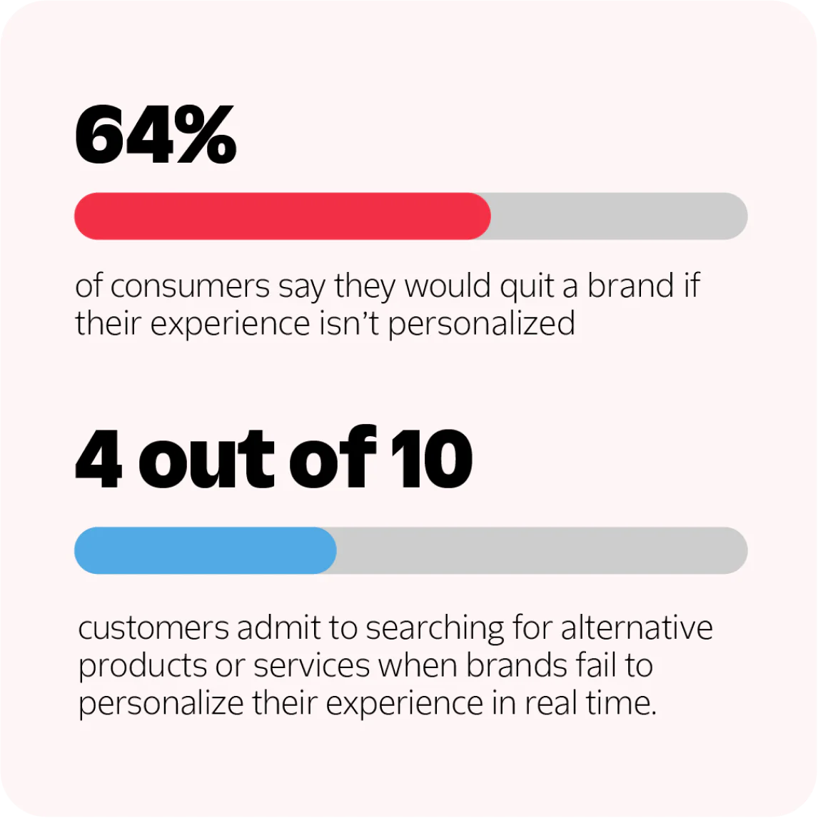 Infographic showing 64% of consumers would quit brands and 4 out of 10 search for alternatives if not personalized.