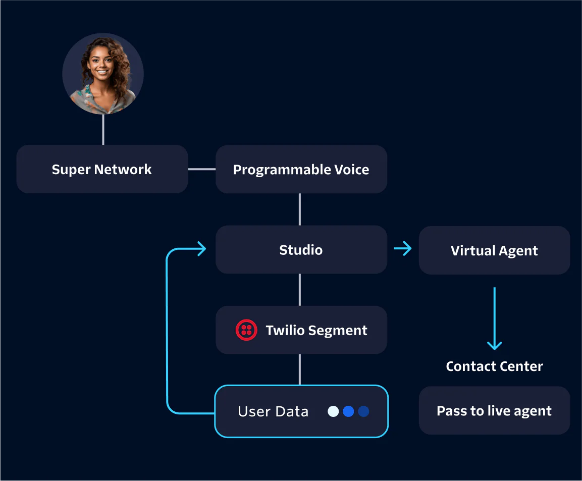 Diagram of Communication Flow in a Programmable Voice System Flowchart showing a user interacting with a programmable voice system, moving from virtual agent to live agent.