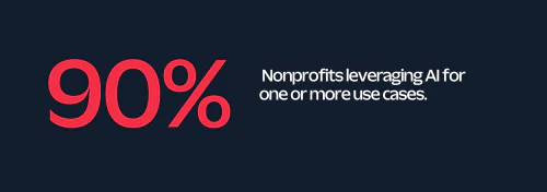 90% of nonprofits are leveraging AI for one or more use cases on a dark background.