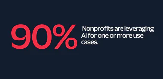 90% of nonprofits are leveraging AI for one or more use cases on a dark background.