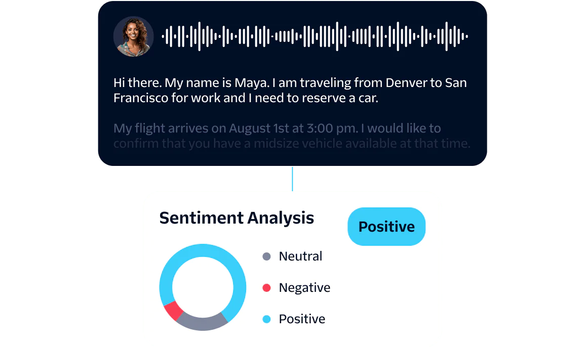 Visualization of Virtual Agent Performing Sentiment Analysis on Incoming Call Data Flowchart showing an incoming call, user data collection, virtual agent interaction, and sentiment analysis.
