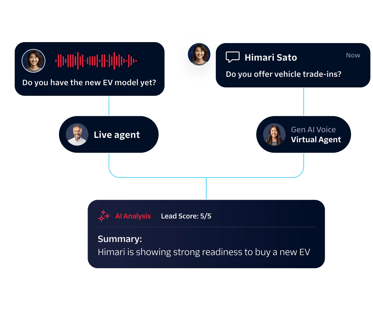 AI-Powered Chat Analysis Showing Readiness for EV Purchase Flowchart analyzing customer chat with AI and live agents about electric vehicle trade-ins and readiness.