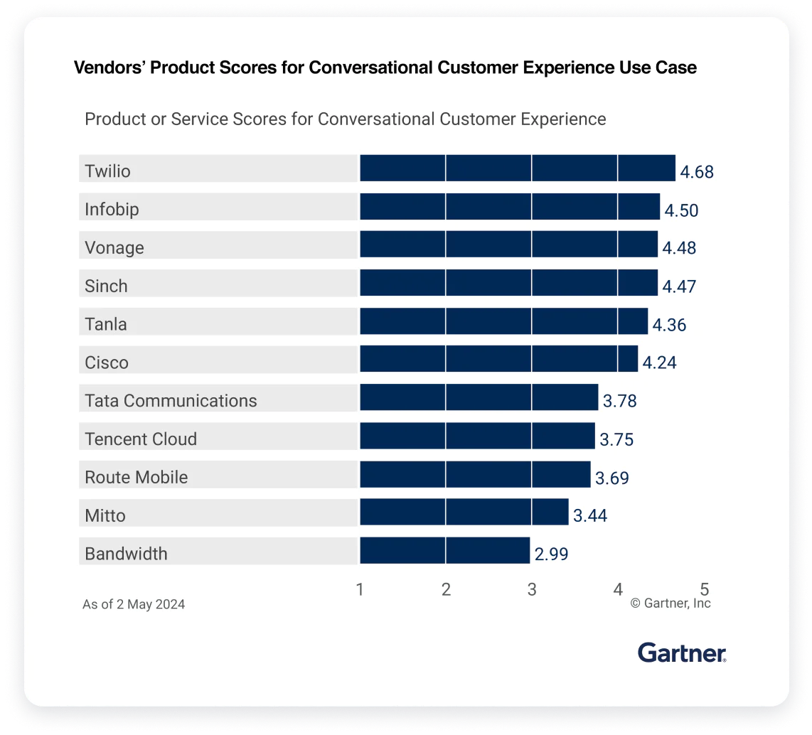 Gartner 2024 report on Product or Service Scores for Conversational Customer Experience