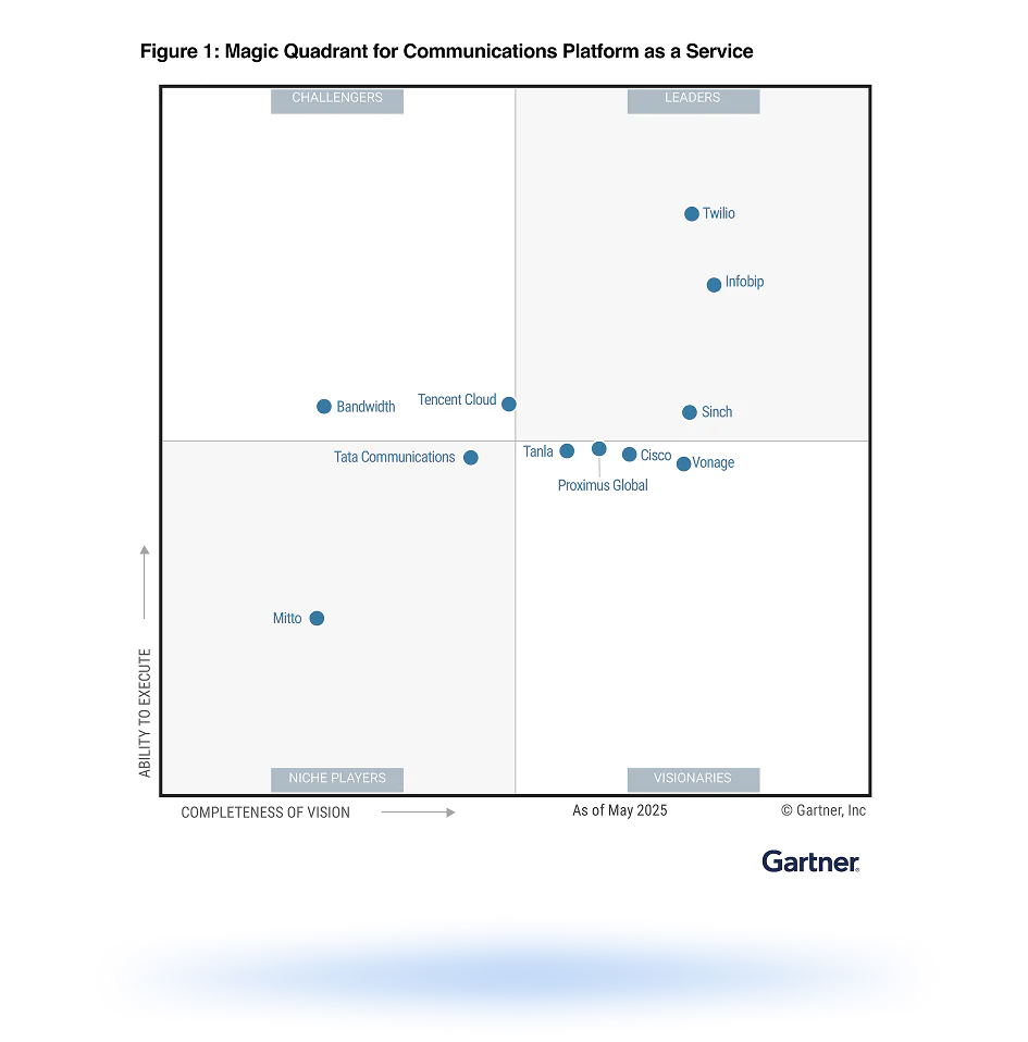 Gartner Placeholder for Research Graphic Placeholder image for Gartner research graphic with indications for publication at the time of CD.