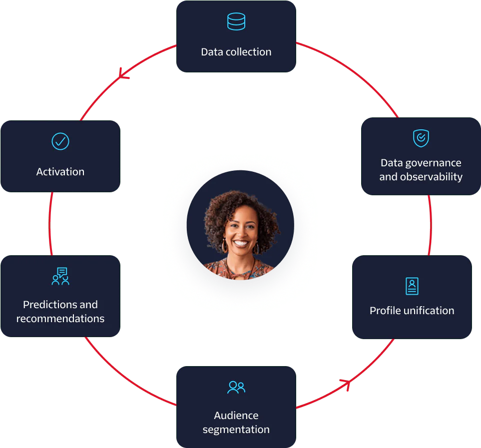 Data Lifecycle Management with Key Aspects Illustrated A circular diagram showing data collection, governance, profile unification, segmentation, prediction, and activation.