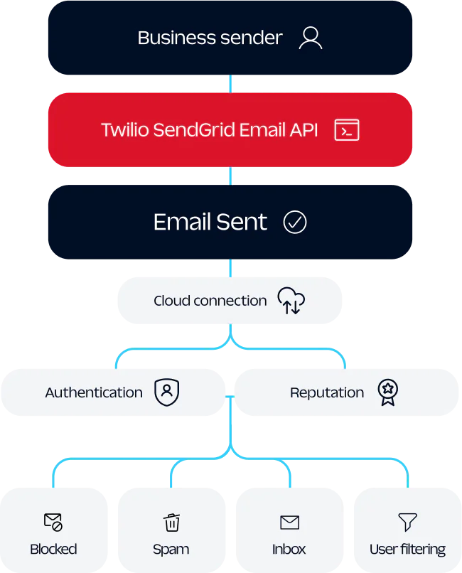 Email Delivery Process Using Twilio SendGrid API Diagram showing email delivery process using Twilio SendGrid API with steps including authentication and reputation.