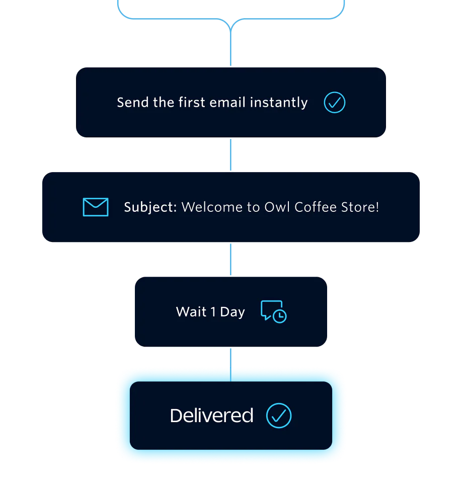 Email Automation Workflow for Owl Coffee Store Workflow diagram showing email sequence