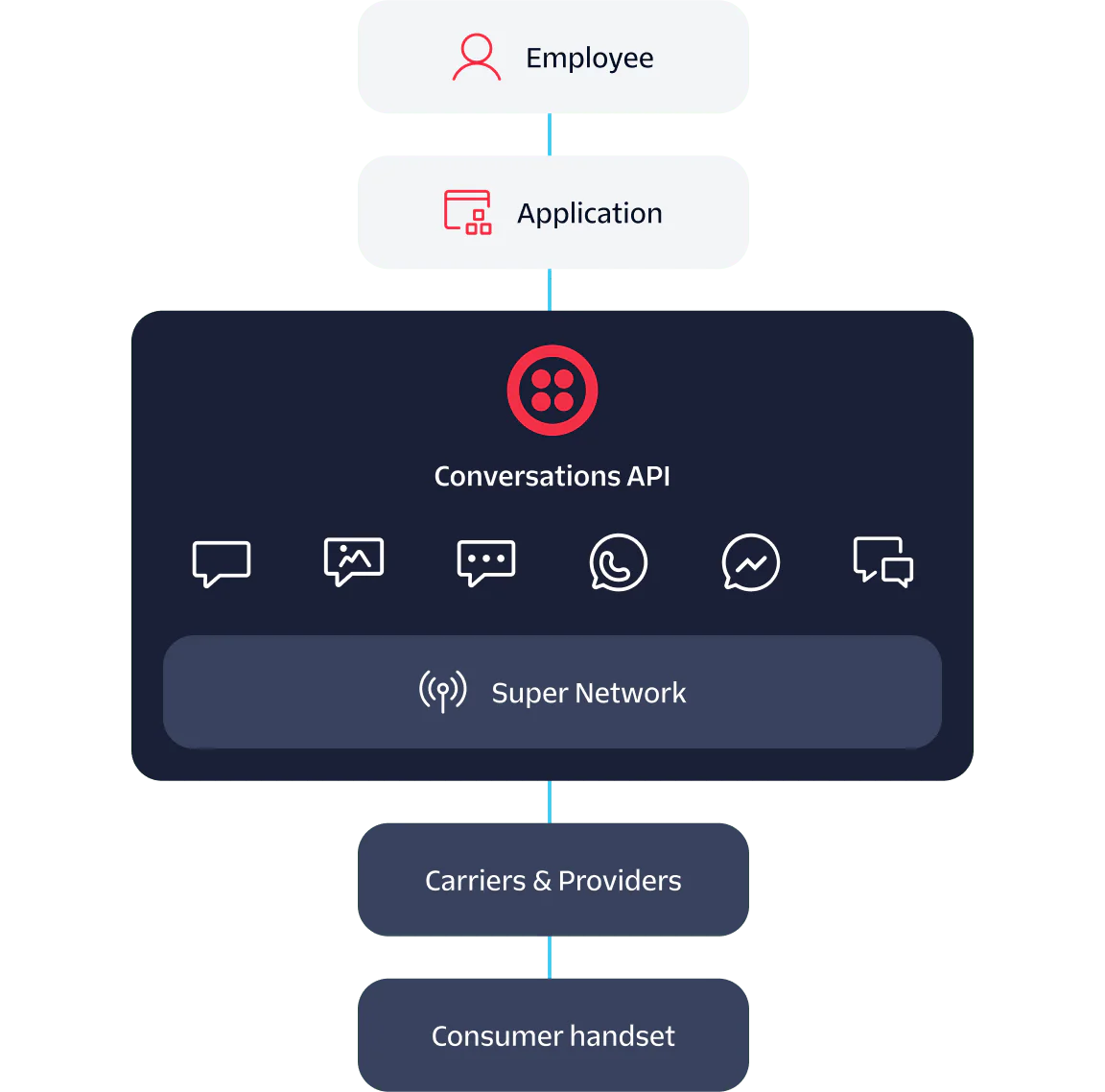 Communication Flow between Employee and Consumer via Conversations API Flowchart showing communication from Employee to Application to Conversations API to Carriers & Providers to Consumer handset.
