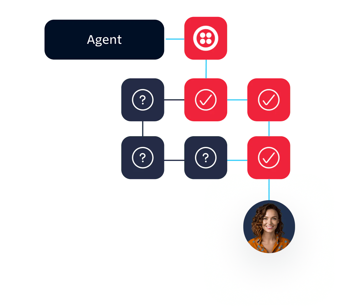Workflow Diagram of a Customer Support Agent Handling Queries A flowchart showing an agent managing customer queries, with decision nodes leading to a woman's image.