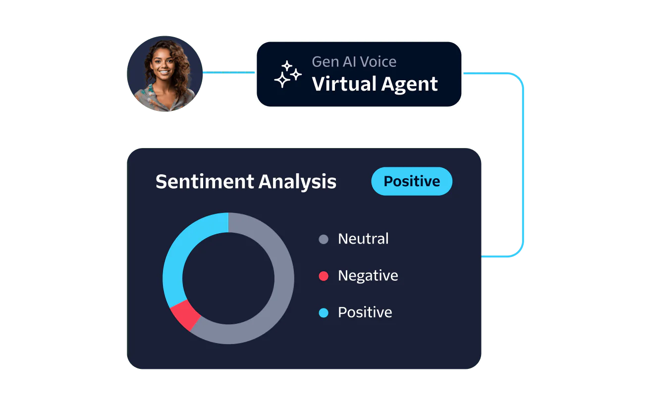 AI Voice Virtual Agent Sentiment Analysis Dashboard Graph displaying sentiment analysis results with a positive outcome by an AI voice virtual agent.