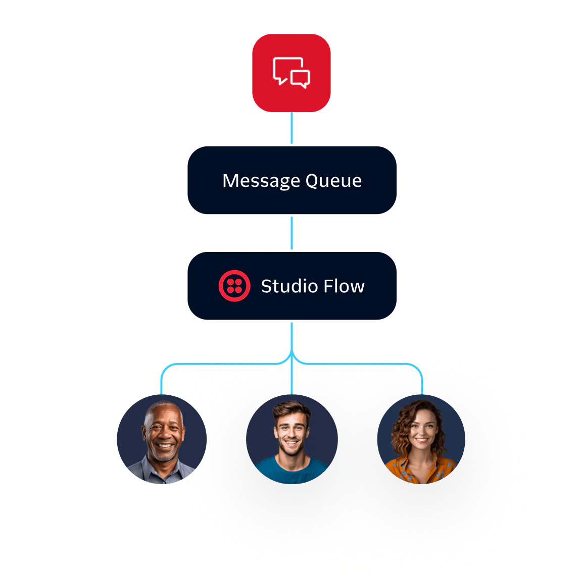 Communication Flow Diagram with Message Queue and Studio Flow Diagram showing message queue flowing to studio flow, connecting to three individuals with different roles.