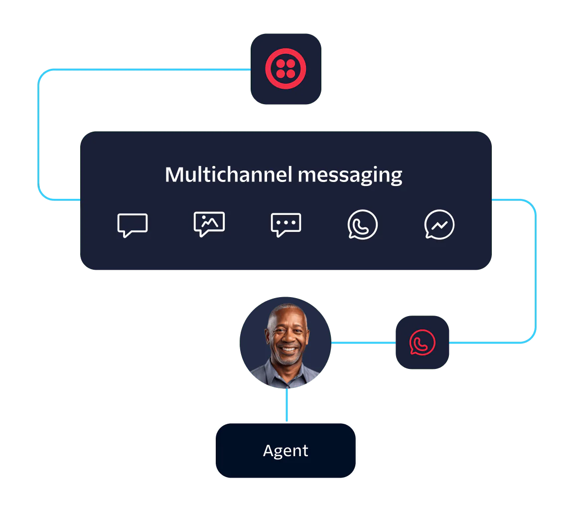 Multichannel Messaging with Agent Integration Diagram showing multichannel messaging with an agent, including text, image, and chat icons.