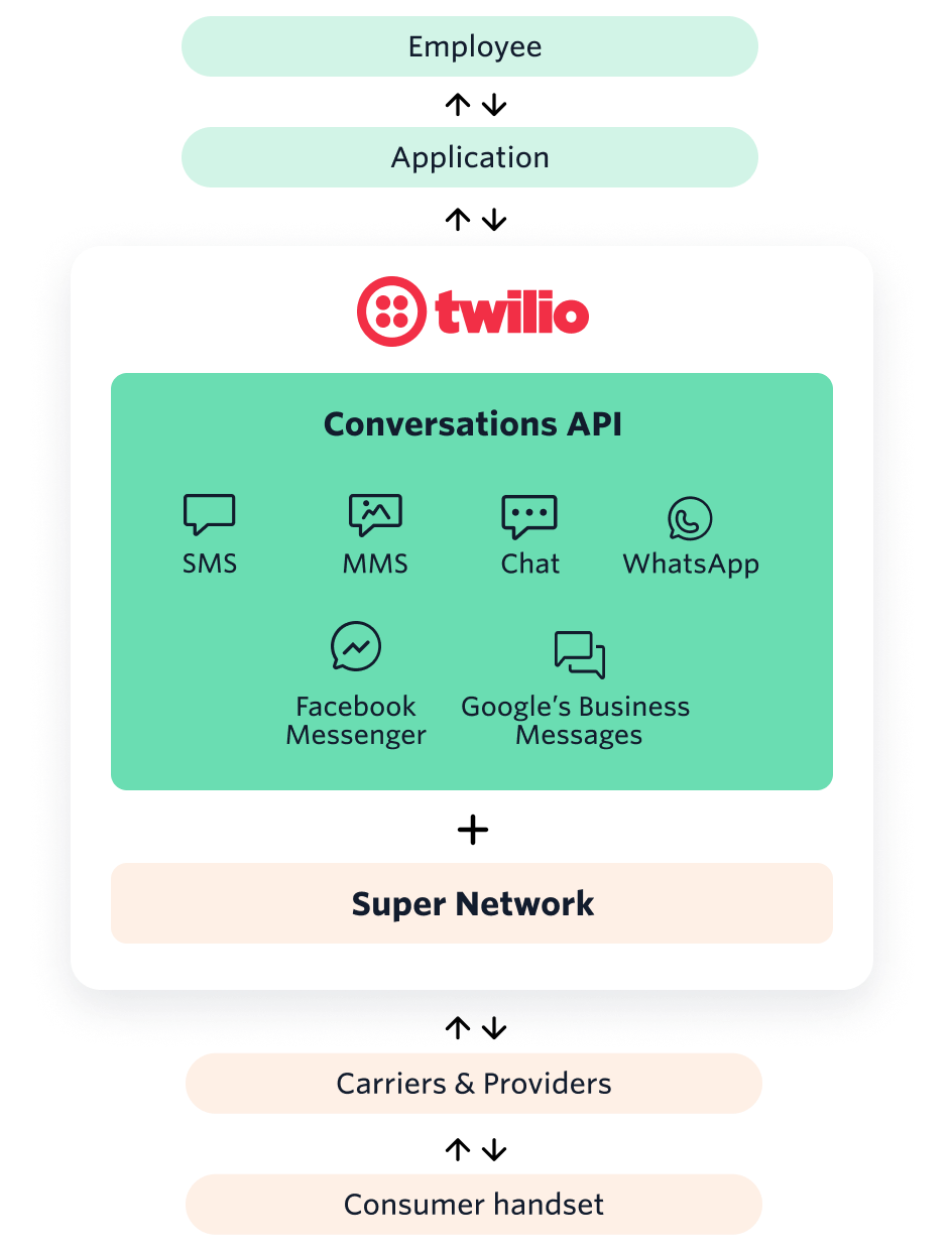 Conversations API Twilio