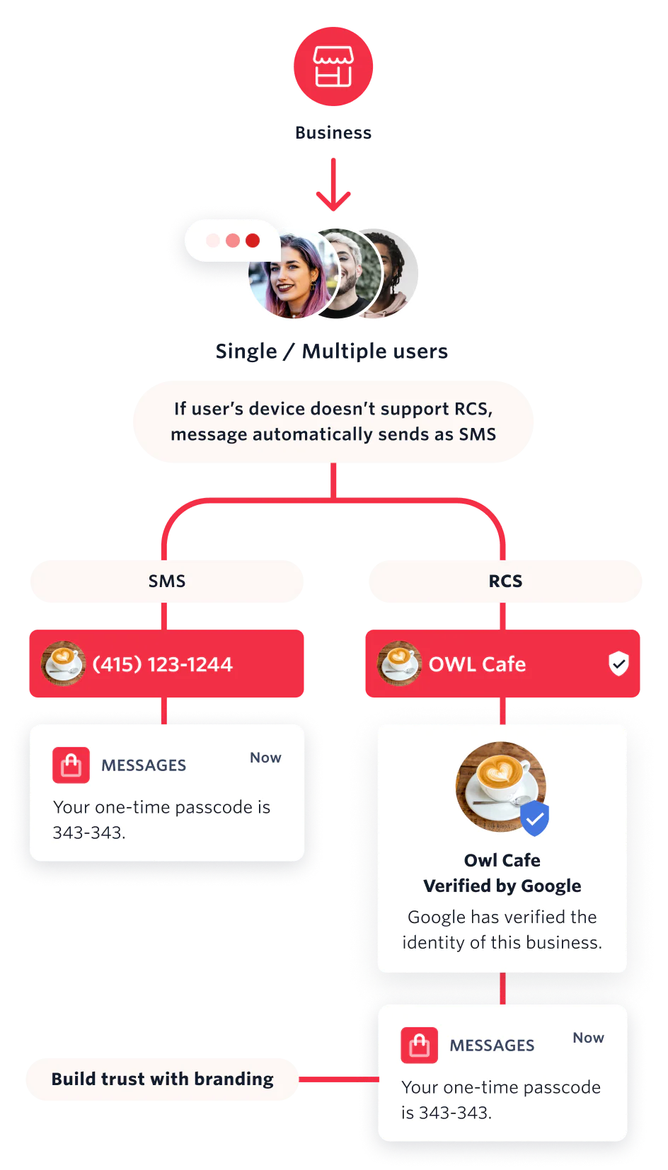 Diagram of how Twilio helps you level up messaging with RCS
