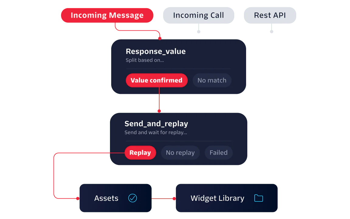 Workflow Diagram for Handling Incoming Messages and Calls Diagram illustrating the process of handling incoming messages, calls, and API requests with split and reply stages.