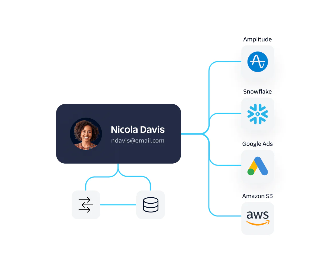 Data Flow Diagram for Nicola Davis's Integrated Systems Flow diagram showing Nicola Davis's email connected to different services like Amplitude, Snowflake, Google Ads, and Amazon S3.