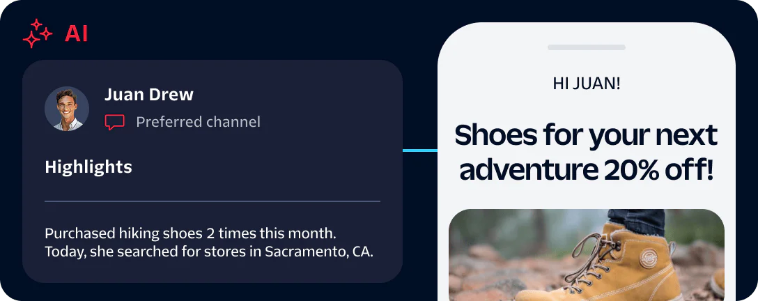 Personalized AI Shopping Offer for Hiking Shoes AI dashboard shows Juan Drew's shoe purchase highlights, and phone screen offers 20% off on hiking shoes.