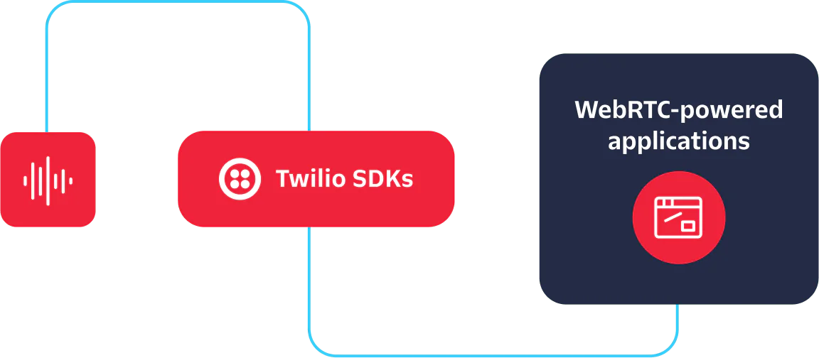 A flowchart illustrating Twilio SDKs facilitating WebRTC-powered applications.