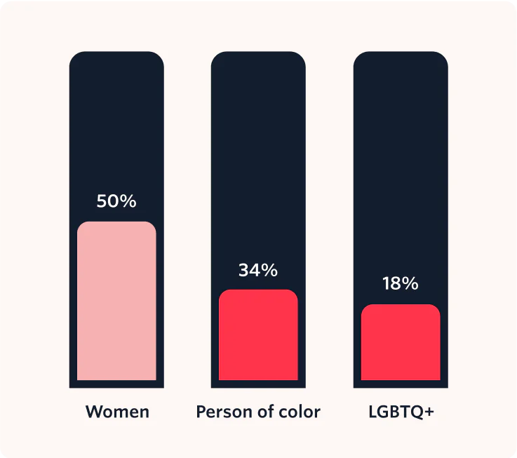 50% of Tech-inclusive funding is led by a woman, 34% led by a person of color, and 18% led by a member of the LGBTQ+ community.
