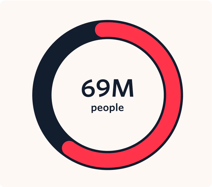 69 million people are expected to be impacted over the course of the tech funding projects.