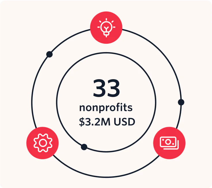 Twilio upported 32 tech nonprofits with $2.83M USD in grant funding.
