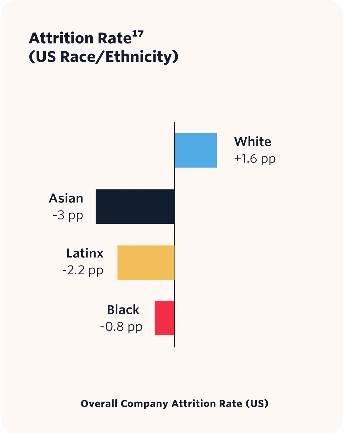 Attrition Rate (US Race/ Ethnicity) data represented in a bar chart.