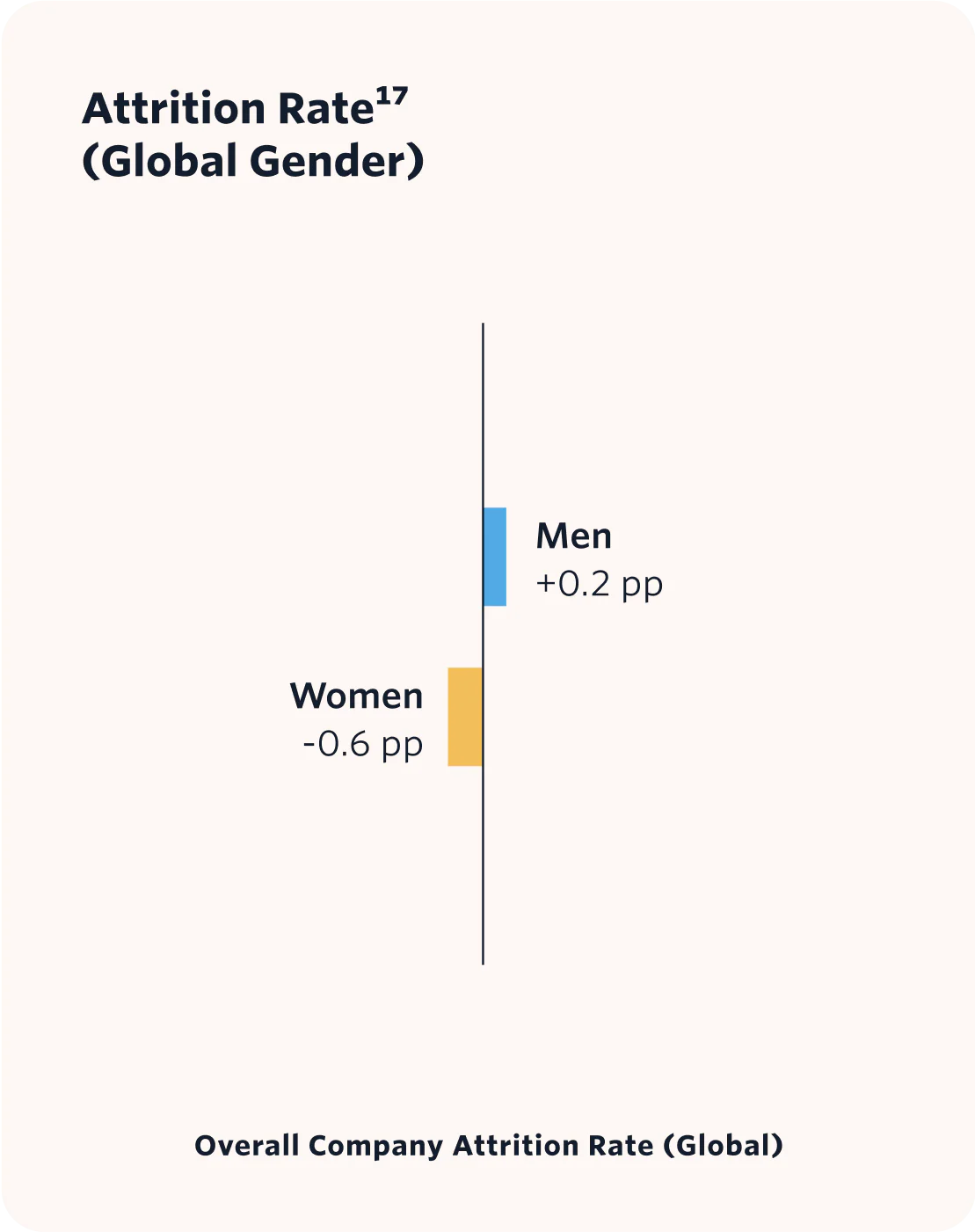 Attrition Rate (Global Gender) data represented in a bar chart.