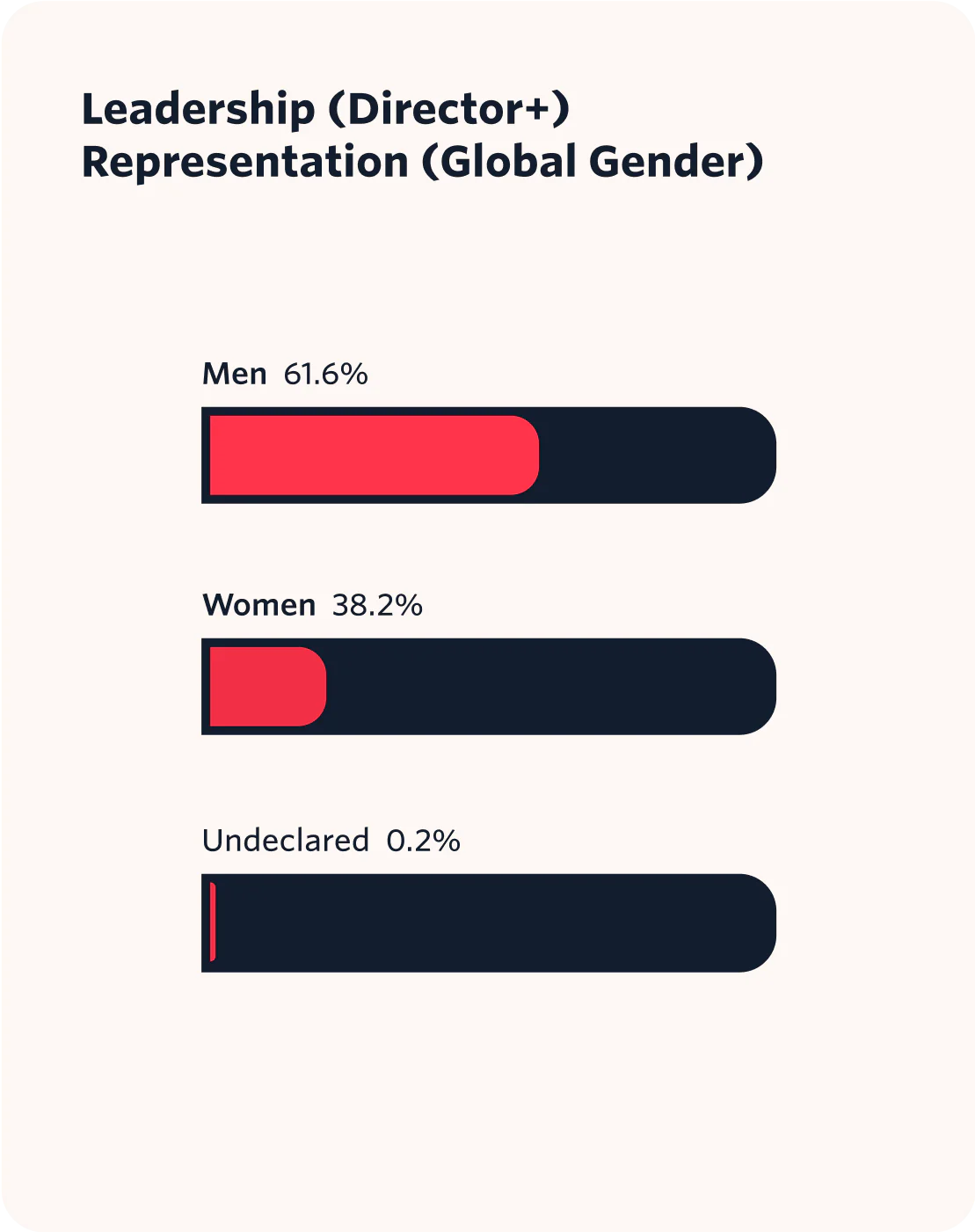 Leadership (Director+) Representation (Global Gender) data represented in a bar chart.