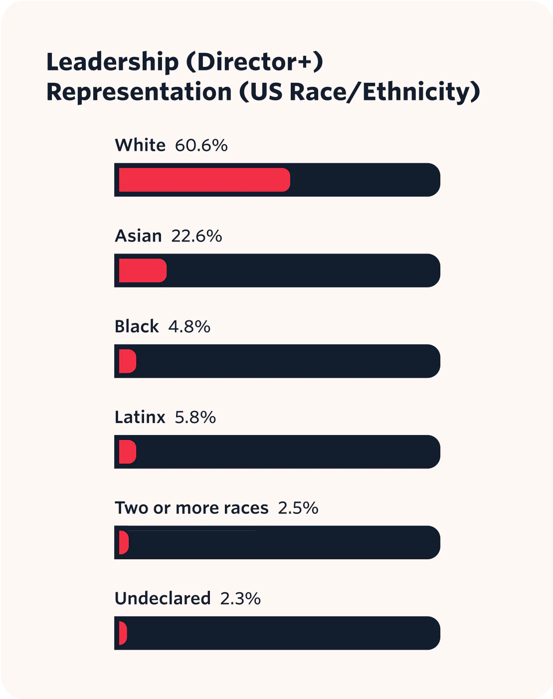 Leadership (Director+) Representation (US Race/ Ethnicity) data represented in a bar chart.