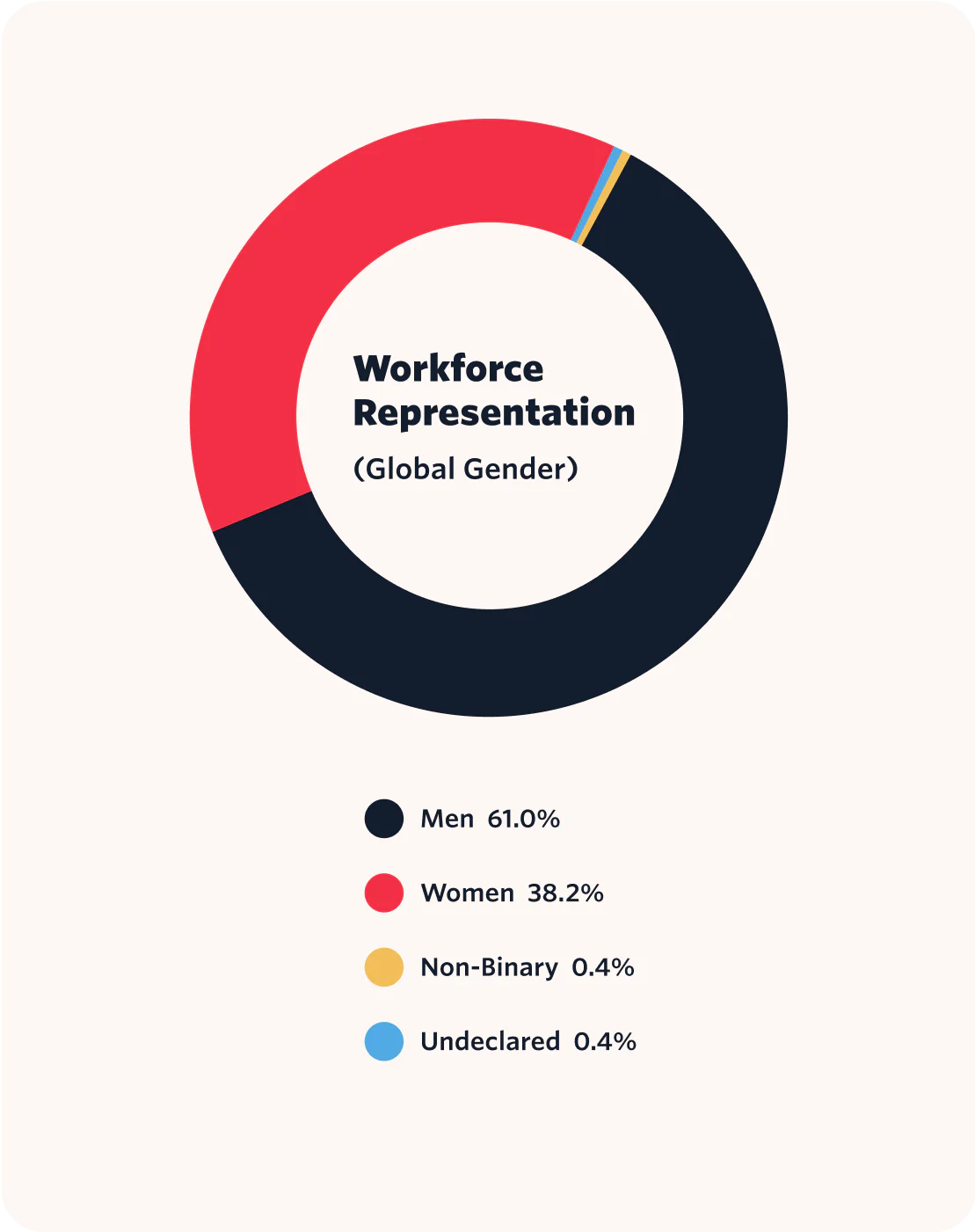 Workforce Representation (Global Gender) data represented in a pie chart.
