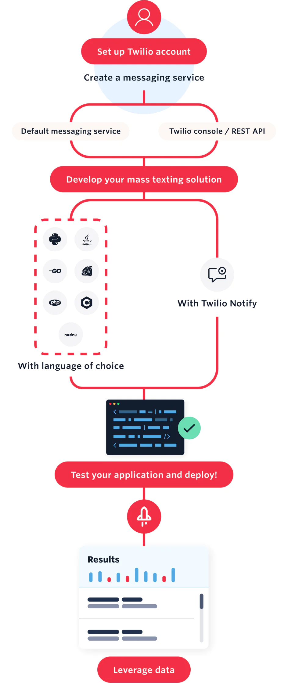 Flowchart showing how to create and deploy a mass texting solution using Twilio Notify and Twilio Console/API.