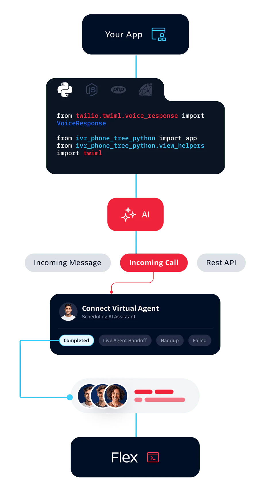 AI Integration with Voice and Messaging via Twilio Flex Flowchart showing AI handling incoming calls and messages with Twilio Flex and virtual agent integration.