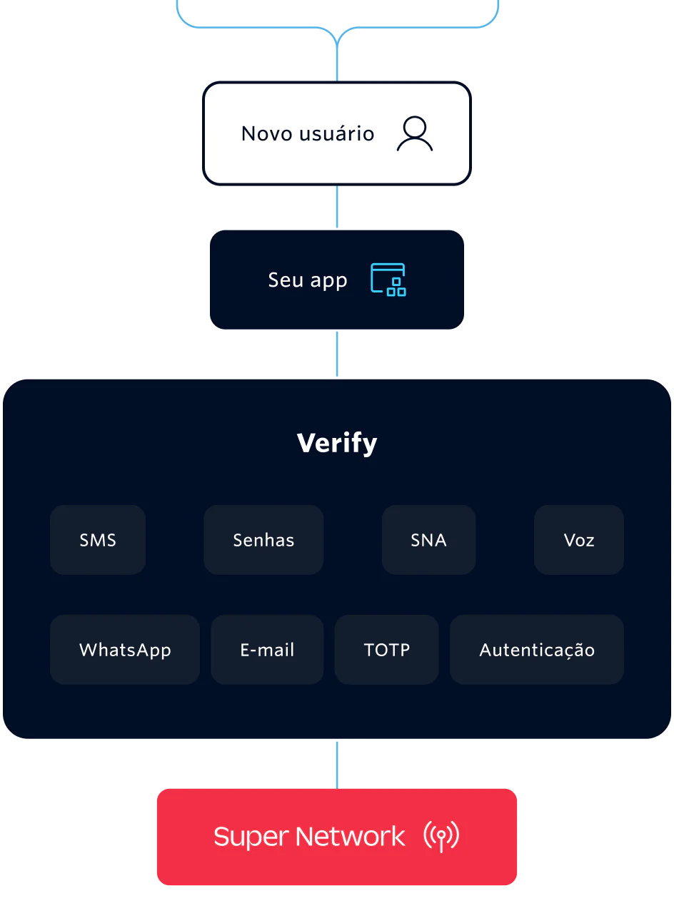 Diagram of how the Twilio Verify API works An illustration showing different user verification methods including Voice, SMS, WhatsApp, Email and more using Twilio.