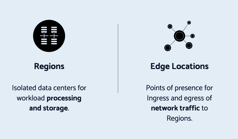 Regions for data processing and storage; Edge Locations for network traffic management.