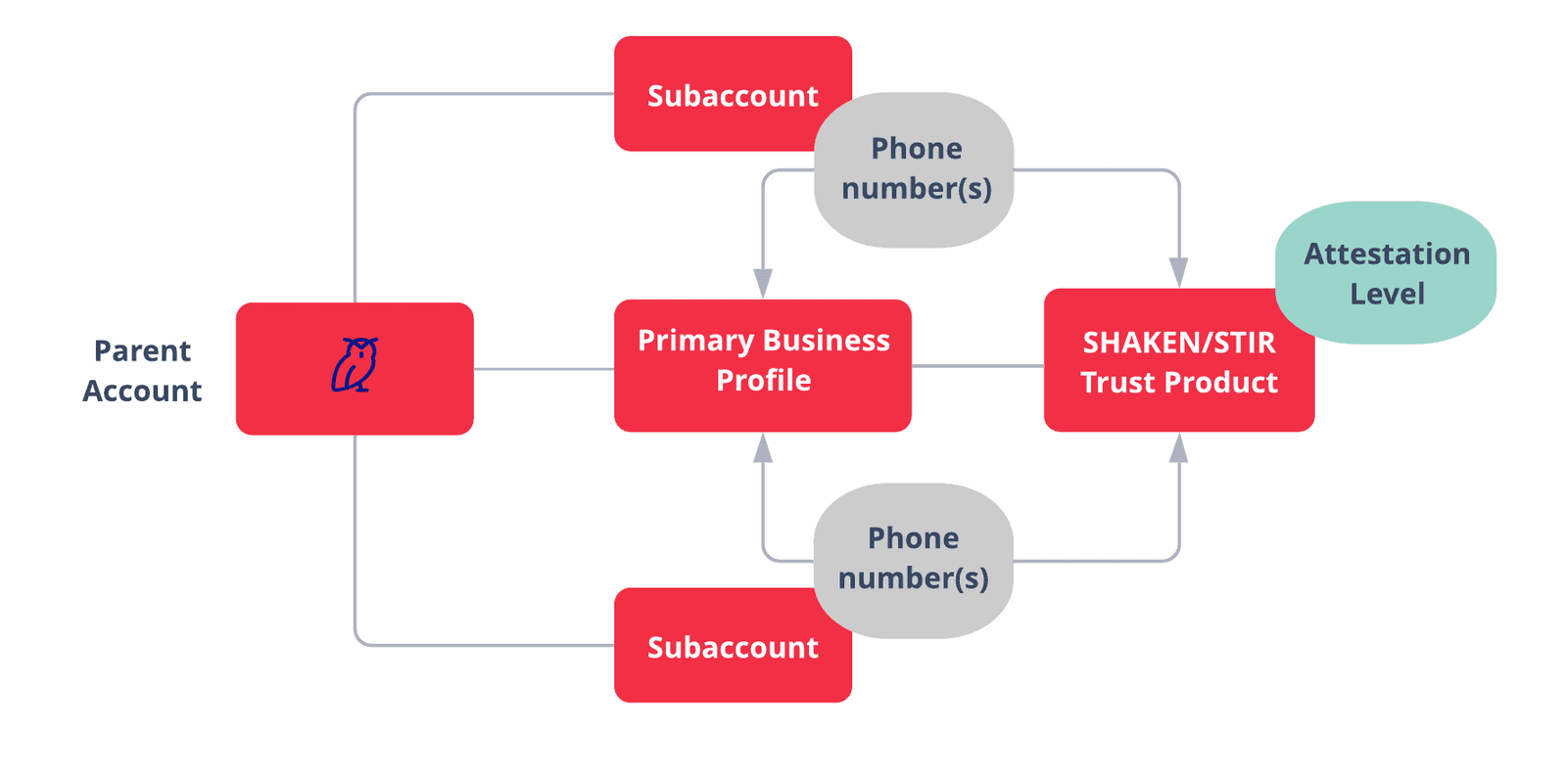 Create a Primary Business Profile under your Parent Account. Add Phone Numbers from Subaccounts to the Business Profile.